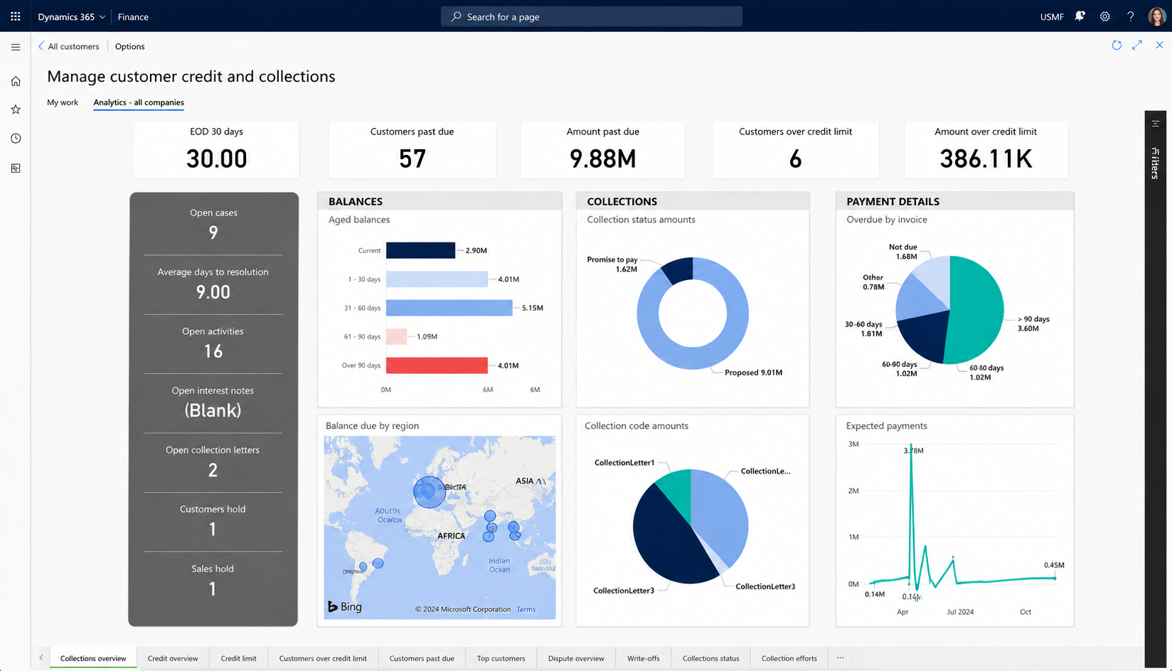 Dashboard Microsoft Dynamics 365 Finance