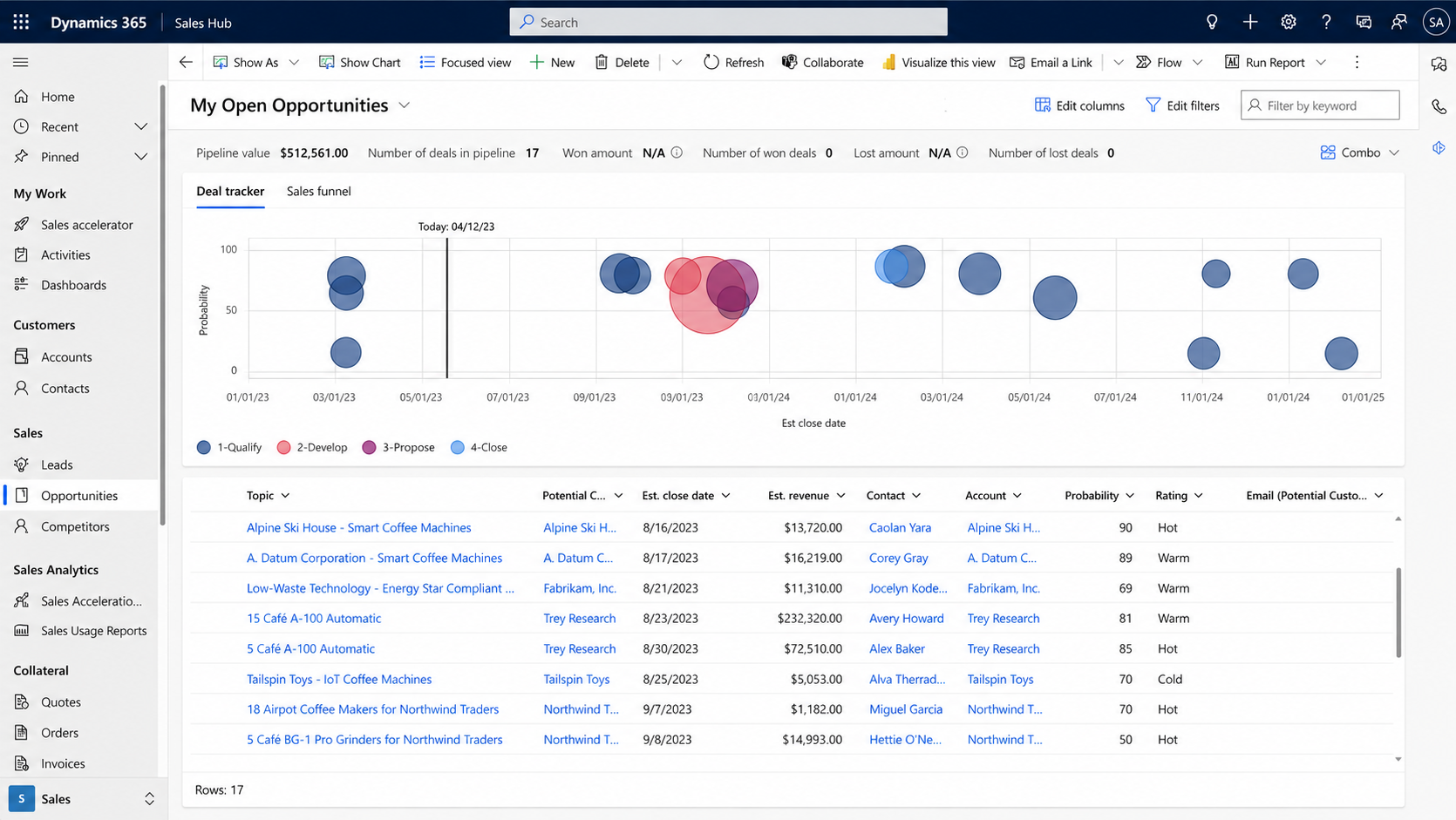 CRM Dynamics 365 - Painel de oportunidades